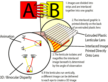 Lenticular technology prinicple